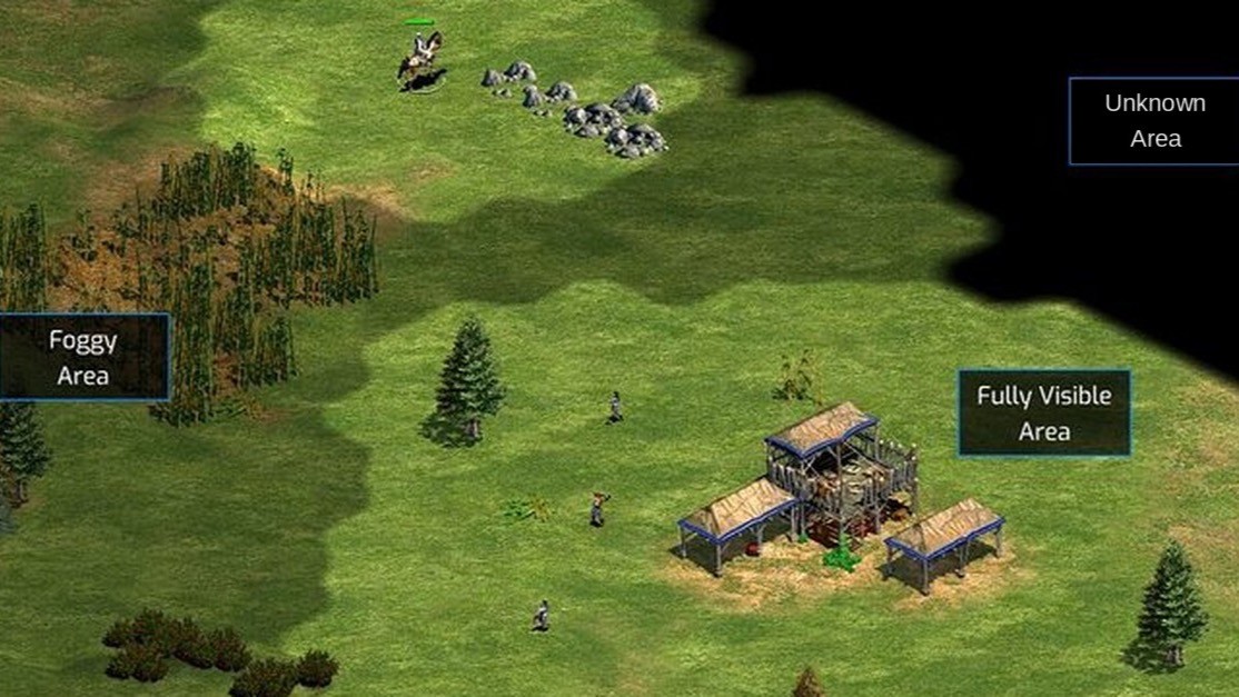 Annotated strategy-game screenshot labelling a "Foggy Area", a "Fully Visible Area", and an "Unknown Area" — the fog of war.